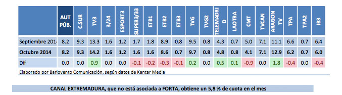 Balance de octubre de la FORTA