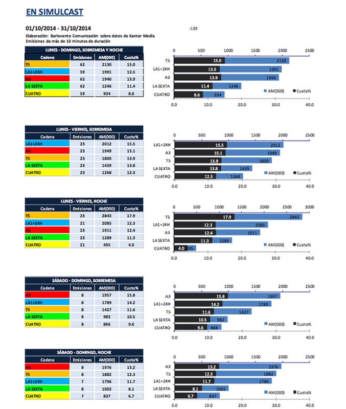 src="https://www.formulatv.com/images/noticias/41500/41504/1_8f2f48507b.jpg##677##800"/><p></p></div></p><h2 class='vh4'>Pedro Piqueras sigue fuerte en Telecinco</h2><p>El informativo de Pedro Piqueras continua arrasando en Telecinco. Durante el mes de octubre, 'Informativos Telecinco 21:00' consigue un espectacular 17,9% de media, con más de 2 millones de espectadores (2.843.000).</p><p>Las noticias de la privada consiguen superar en casi un millón de espectadores a La 1 (1.957.000 y 11,6%) y Antena 3 (1.911.000 y 12,4%). Gracias a los excepcionales registros de Piqueras, Telecinco se mantiene líder en informativos.</p><h2 class='vh4'>laSexta aventaja a Cuatro en 312.000 espectadores</h2><p>Un mes más los informativos de laSexta se imponen con claridad a los de Cuatro, de hecho la cadena de Atresmedia consigue los dos dígitos en todas las franjas menos en las noches de los fines de semana, donde aún así anota un magnífico 8,1% (1.002.000).</p><p>En la ponderación de las dos ediciones, laSexta promedia un 11,6% frente al 8,6% que cosecha 'Noticias Cuatro'.</p><h2 class='vh3'>En simulcast</h2><p>En esta modalidad, los informativos de Telecinco (con una única cadena) también son los más vistos, en la ponderación de la audiencia media de las dos ediciones de mediodía y noche. Telecinco es líder en las ediciones de noche de lunes a viernes. Antena 3 es líder en las ediciones de sobremesa y noche de los fines de semana. TVE (La1 + 24 horas) es líder en la edición de sobremesa de lunes a viernes.</p><p><div class="imgnctxt"><img loading="lazy" alt=