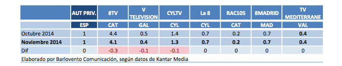 Autonómicas privadas en noviembre