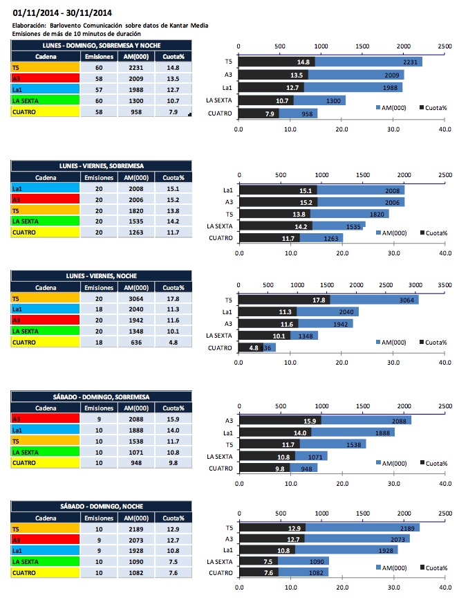 Audiencias informativos Noviembre, Barlovento Comunicación