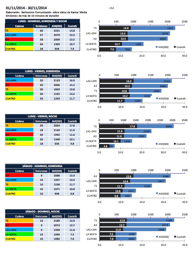 Audiencias informativos Noviembre, Barlovento Comunicación