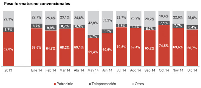 Evolución de las telepromociones