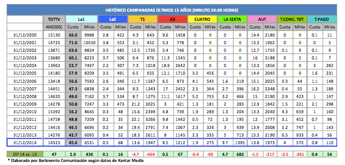 Historico de las campanadas a las 00 horas