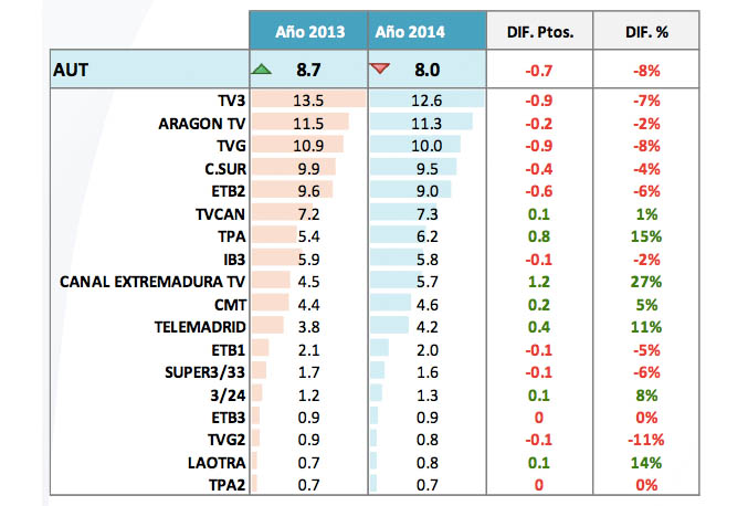 Evolución de la FORTA durante 2014