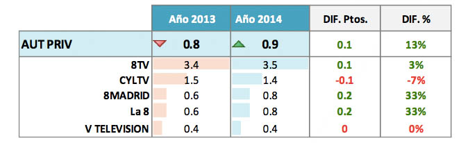 Evolución de las autonómicas privadas en 2014