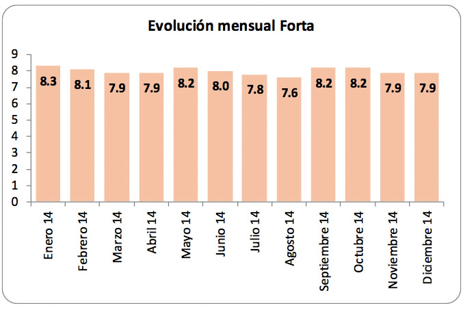 La FORTA mes a mes durante 2014