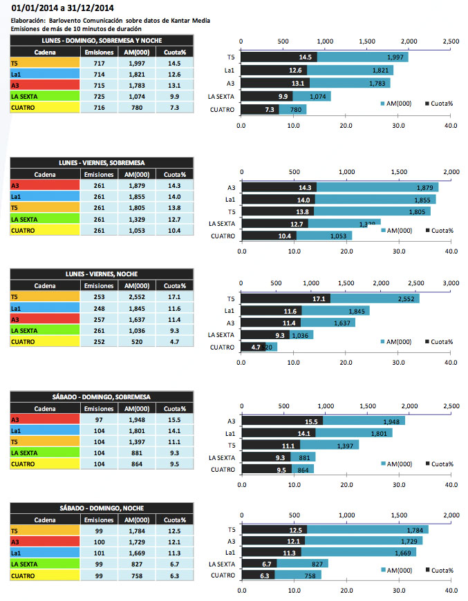 Resultados de los informativos en el año 2014