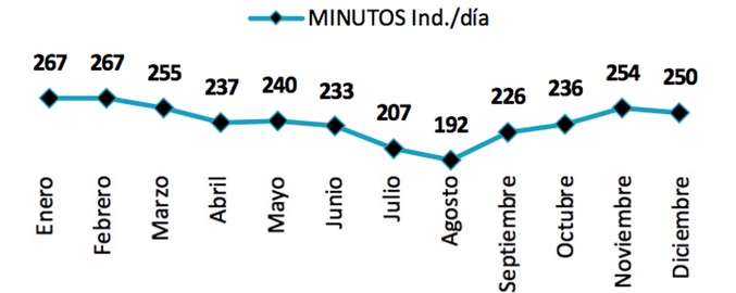 Evolución mensual consumo TV