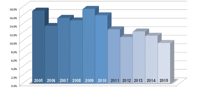 Evolución de la audiencia de la Cabalgata de Reyes