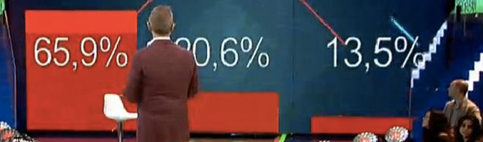 Porcentajes ciegos dados a conocer en 'GH VIP: el debate'