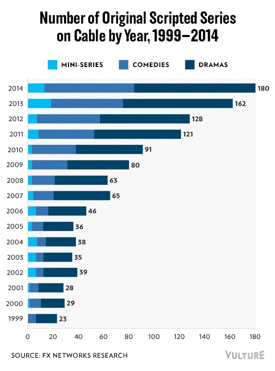 Gráfico realizado por Vulture que muestra el aumento del número de ficciones en las cadenas de pago