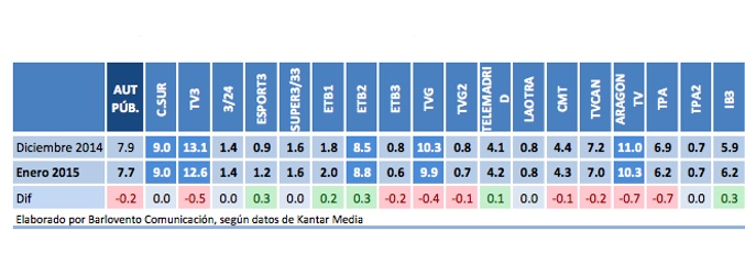 Balance de las audiencias