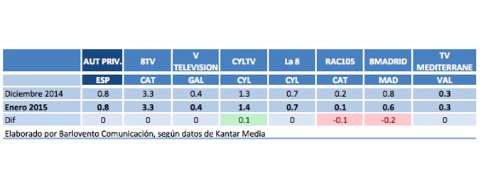 Balance de las audiencias