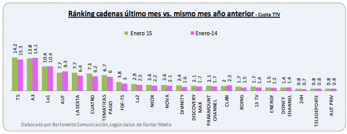 Balance de la TDT durante enero de 2015