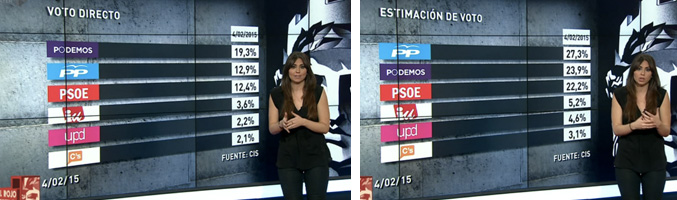 Datos del CIS sobre "Voto directo" y "Estimación de voto"