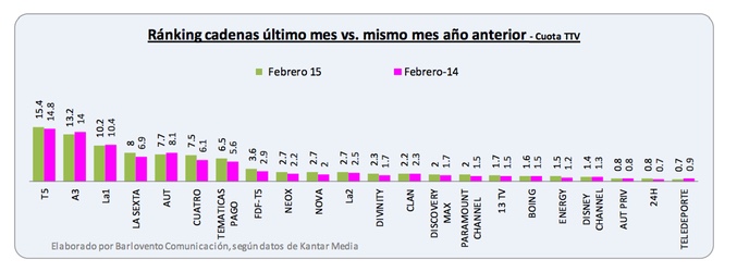 Neox y Nova (2,7%) recortan 3 décimas a FDF (3,6%) mientras Clan (2,2%) sube dos décimas