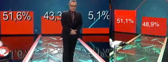 Los porcentajes al iniciar la gala del jueves junto a una recreación de cómo terminaron, tan solo 37 minutos después