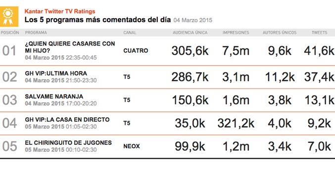 Ranking de los 5 programas con más audiencia social del miércoles 4 de marzo