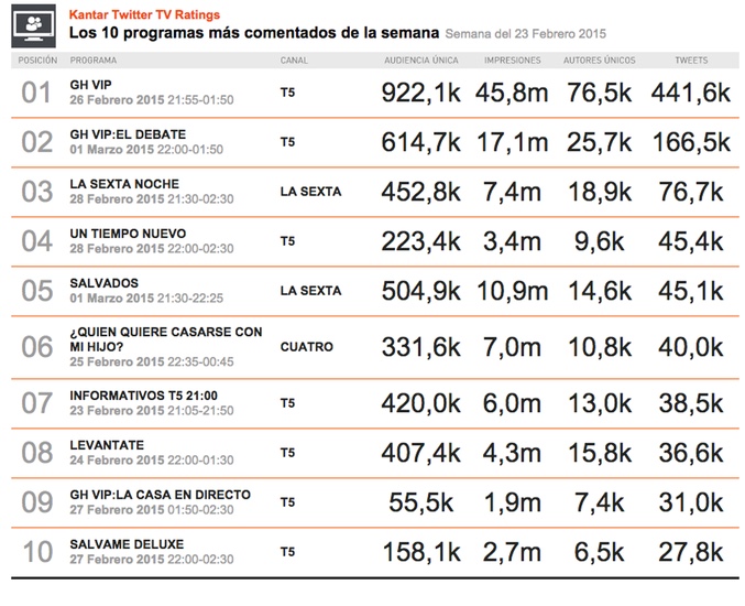 Ranking de los 10 programas con más audiencia social de la última semana
