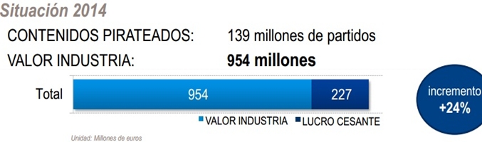 La industria deja de percibir 227 millones de euros con la piratería