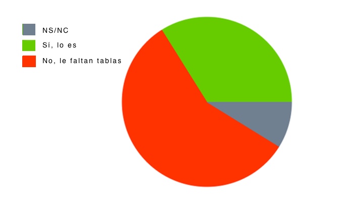 Resultados de la encuesta
