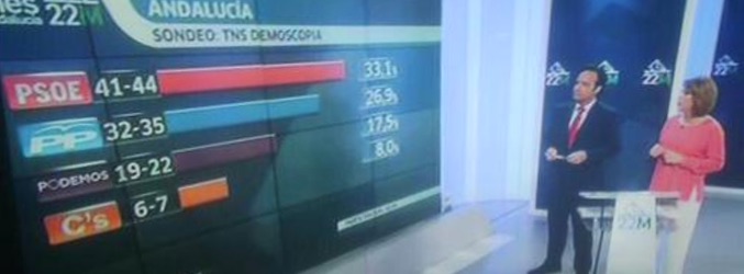 Momento en que Canal Sur adelantó el primer sondeo de las elecciones
