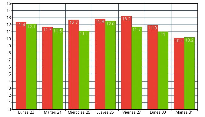 Comparativa de 'Las mañanas de Cuatro' vs 'Al rojo vivo'