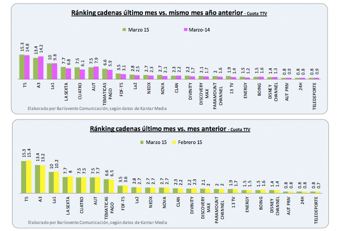 Marzo 2014 vs marzo 2015