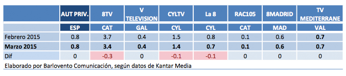 Marzo: autonómicas privadas