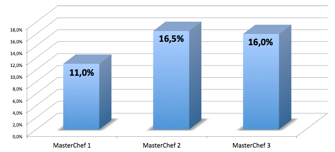 Comparación del share en los estrenos de las tres ediciones de 'MasterChef'