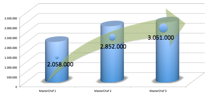 Comparación de los espectadores en los estrenos de las tres ediciones de &#39;MasterChef&#39;