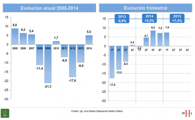Evolución anucal
