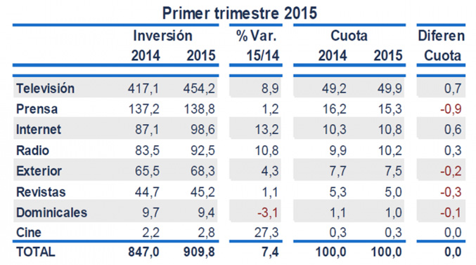 Primer trimestre de 2015