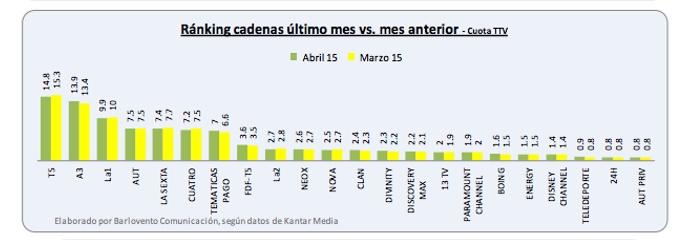 Ranking cadenas vs. último mes