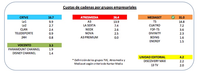 Audiencias por grupos en abril