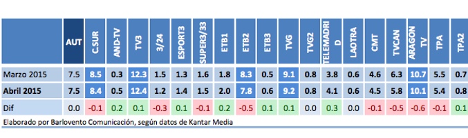 Audiencias FORTA abril