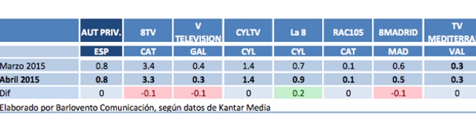 Audiencias autonómicas privadas en abril