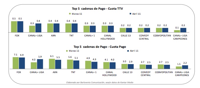 l grupo de las Cadenas Temáticas de Pago (7%) sube cuatro décimas