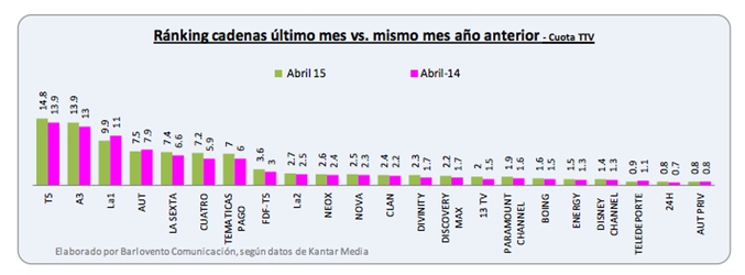 13tv alcanza por primera vez el 2% tras batir un nuevo récord en abril