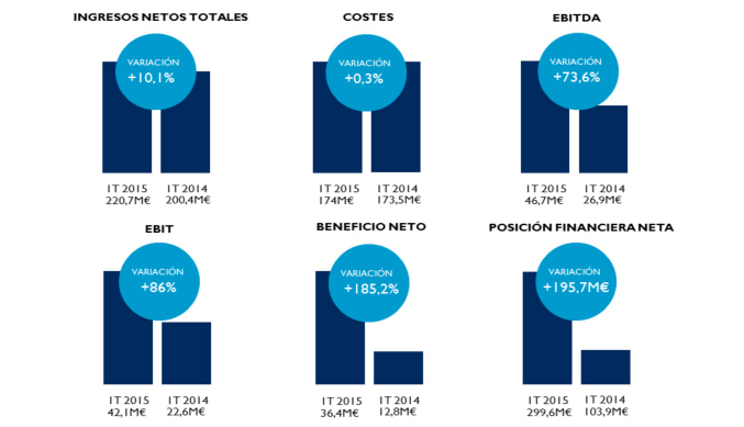 Resultados de Mediaset 1 trimestre de 2015