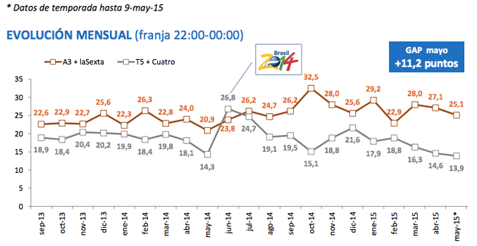 Evolución mensual Atresmedia vs Mediaset