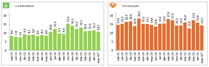 Evolución mensual de 'laSexta noche' y 'El peliculón'
