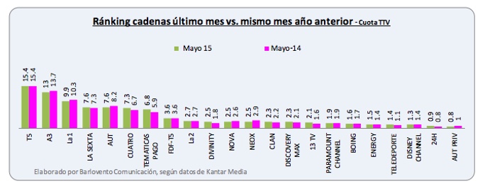 Balance mayo según Barlovento Comunicación
