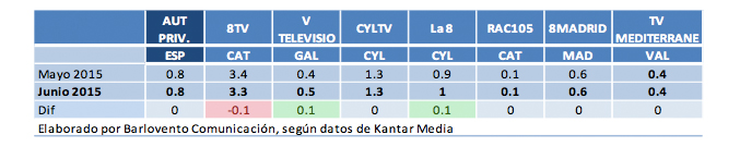 Junio: autonómicas privadas