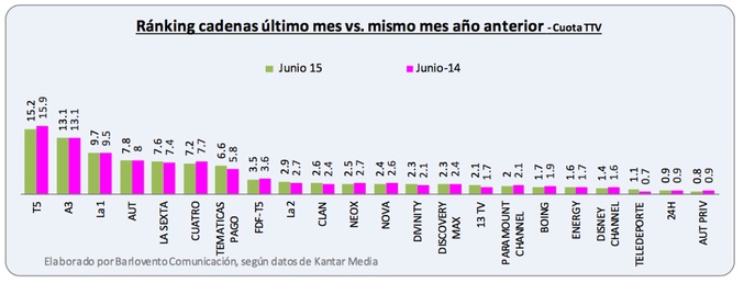 Balance de audiencias mayo