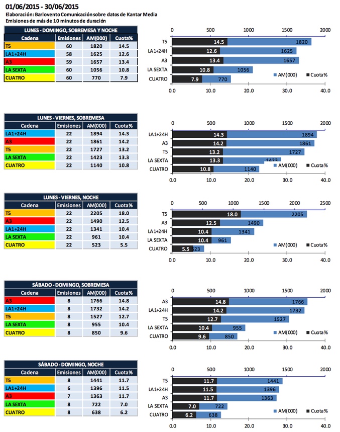 Audiencias en simulcast informativos mayo, Barlovento Comunicación