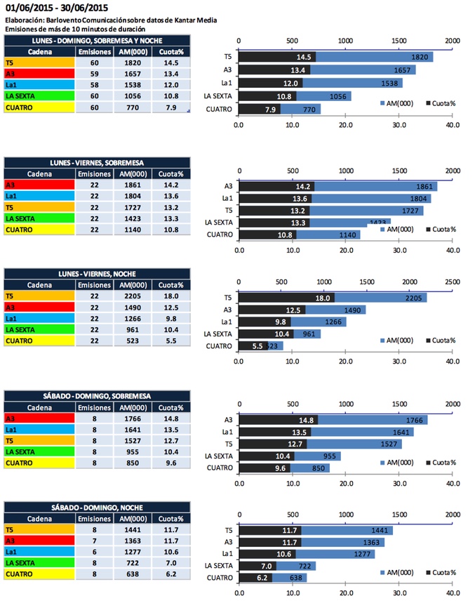 Audiencias por cadenas informativos mayo, Barlovento Comunicación</p><p>