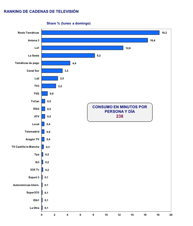 Ranking de las cadenas más vistas