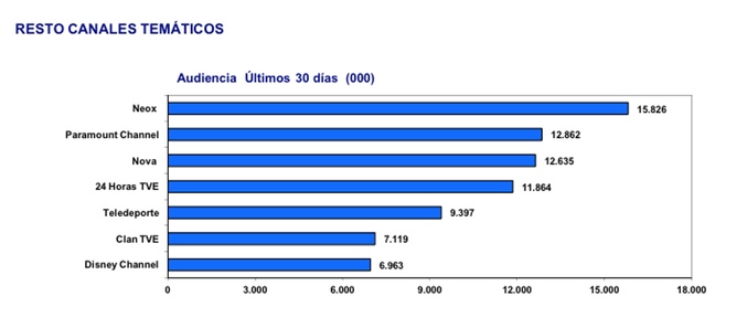 Canales temáticos más vistos