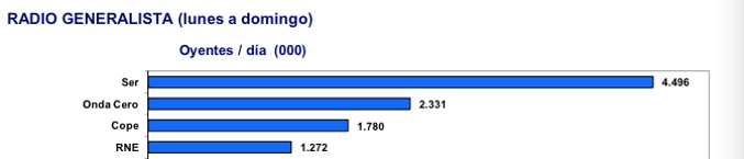 Las emisoras generalistas más escuchadas